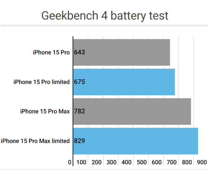 博湖apple维修站iPhone15Pro的ProMotion高刷功能耗电吗