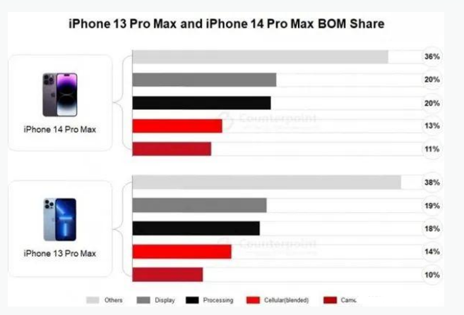 博湖苹果手机维修分享iPhone 14 Pro的成本和利润 