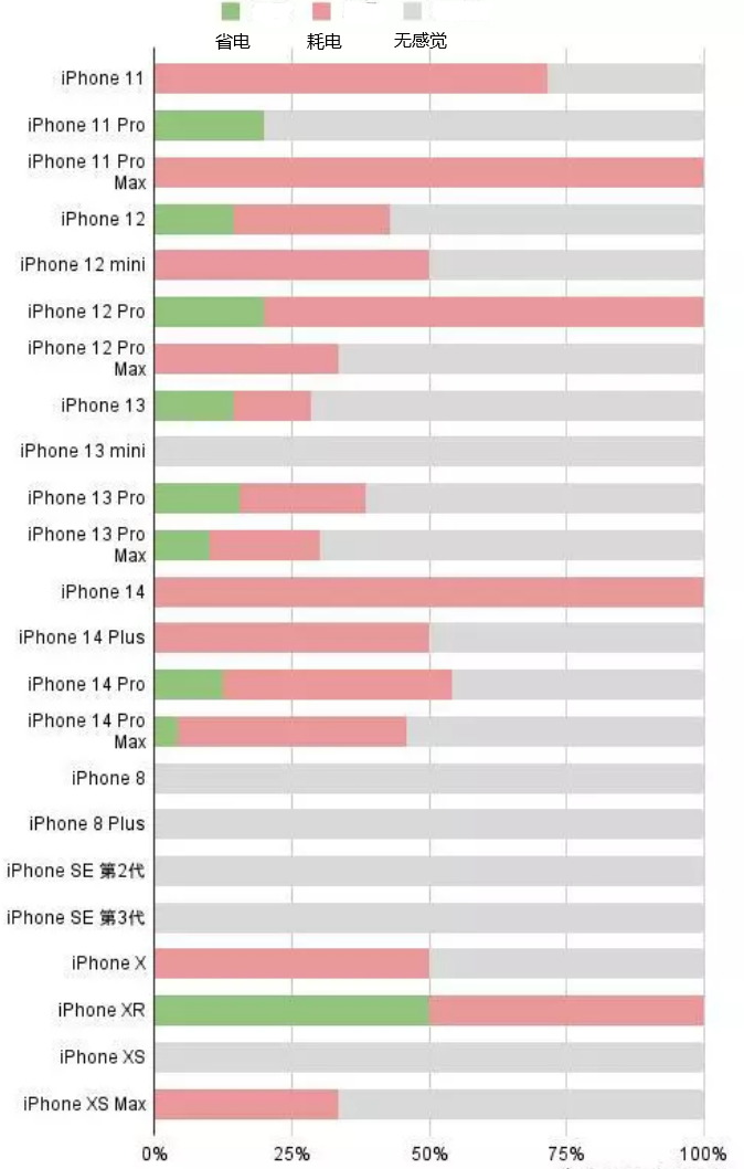 博湖苹果手机维修分享iOS16.2太耗电怎么办？iOS16.2续航不好可以降级吗？ 