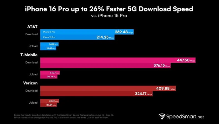 博湖苹果手机维修分享iPhone 16 Pro 系列的 5G 速度 